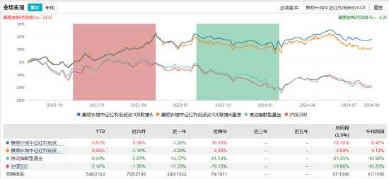 景顺长城基金经理郑天行因家庭原因辞职 红利低波100ETF等11只产品由谁管理？  第6张