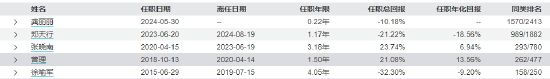 景顺长城基金经理郑天行因家庭原因辞职 红利低波100ETF等11只产品由谁管理？  第11张