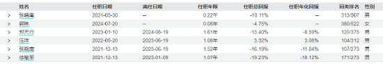 景顺长城基金经理郑天行因家庭原因辞职 红利低波100ETF等11只产品由谁管理？  第21张