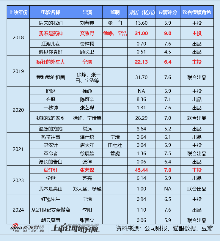 欢喜传媒预亏逾8000万已跌成“仙股” 上半年多部作品票房、口碑双输  第3张