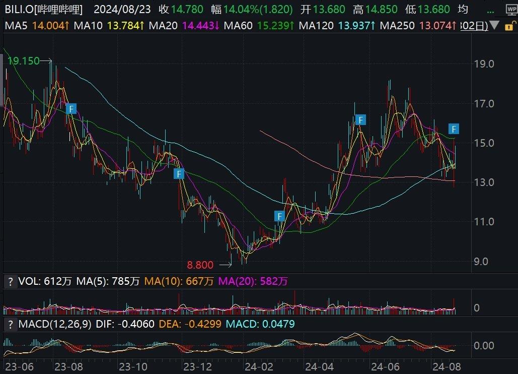 美股异动丨哔哩哔哩大涨超14%，获多家大行上调目标价  第1张