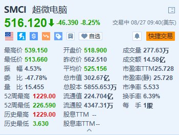 超微电脑盘初跌超8% 遭沽空机构兴登堡做空  第1张