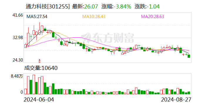 通力科技：2024年上半年净利润2975.72万元 同比下降27.82%  第1张