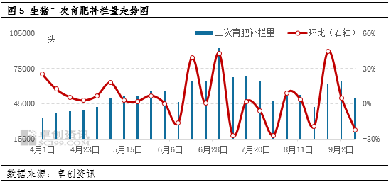 生猪供需双增的四季度——供应举足轻重，价格或下滑  第6张