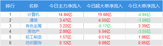 资金流向：主力资金最青睐拓维信息 净买入该股5.50亿元  第1张