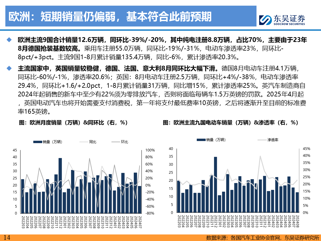 【东吴电新】电动车9月报：国内销量亮眼+海外大储爆发，产业链旺季持续  第13张