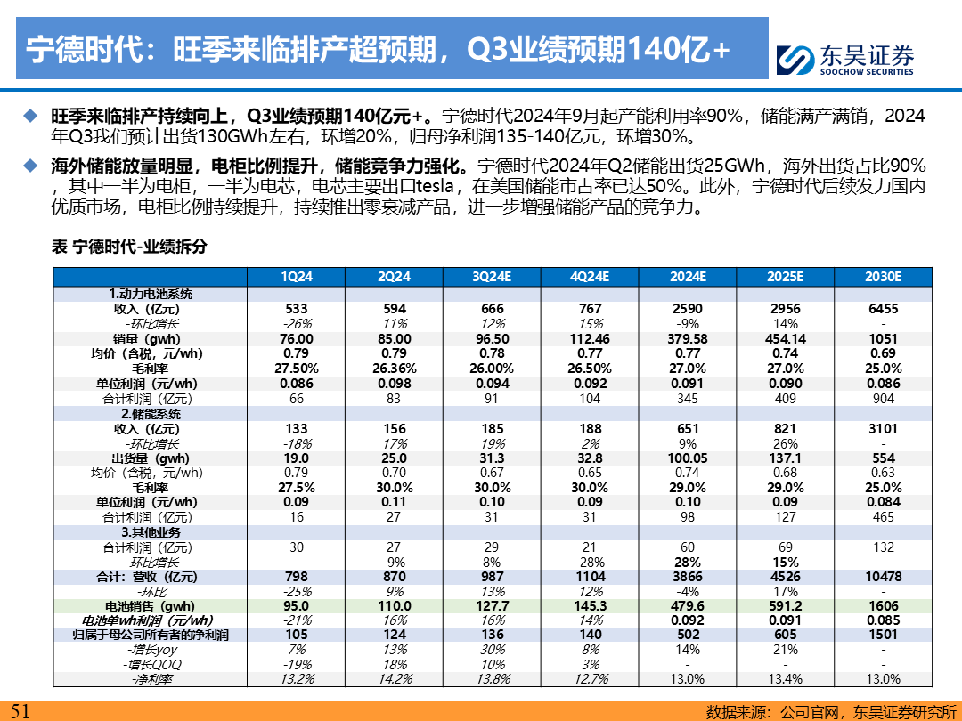 【东吴电新】电动车9月报：国内销量亮眼+海外大储爆发，产业链旺季持续  第50张