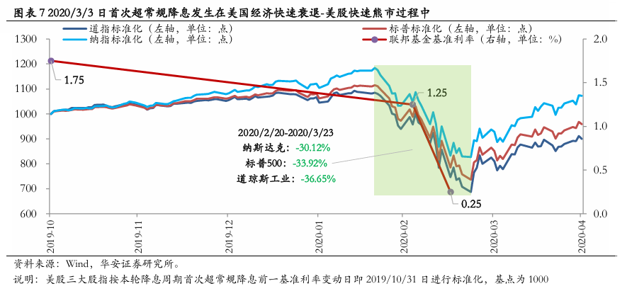 美联储首次降息50bp的预示：近喜与远忧  第8张