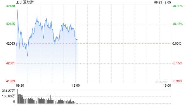 午盘：美股小幅上扬 市场关注联储官员讲话  第1张