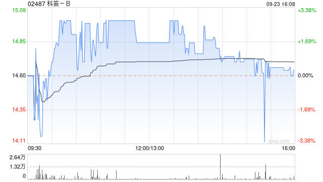 科笛-B9月23日斥资101.3万港元回购6.9万股  第1张