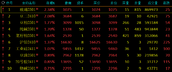 期市开盘：玻璃、豆二涨超2%  第3张