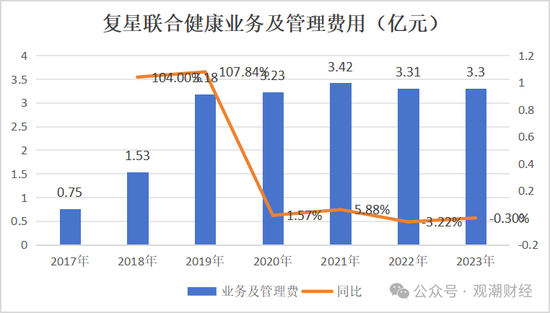 复星保险板块高层人事“地震”！两子公司“掌门人”齐变动，“复保”能否扭亏为盈？  第42张