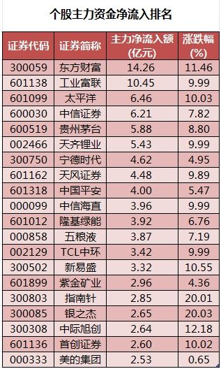 数据复盘丨双成药业8连板，主力资金抢筹63股，龙虎榜机构净买入保变电气等  第3张