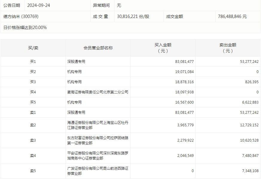 数据复盘丨双成药业8连板，主力资金抢筹63股，龙虎榜机构净买入保变电气等  第6张