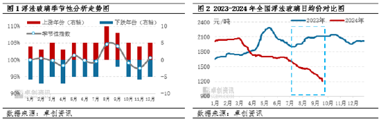 三季度，浮法玻璃价格走势打破历史规律  第2张