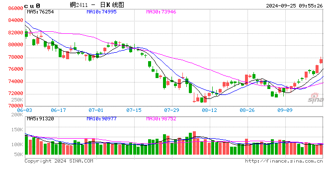 光大期货：9月25日有色金属日报  第1张