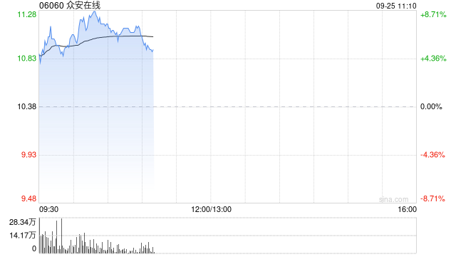 内险股早盘延续涨势 众安在线涨超7%中国太平涨超6%  第1张