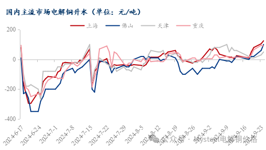 Mysteel日报：铜价强势上涨 电解铜现货市场成交下滑（9.24）  第4张