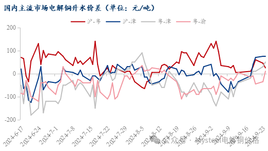 Mysteel日报：铜价强势上涨 电解铜现货市场成交下滑（9.24）  第6张