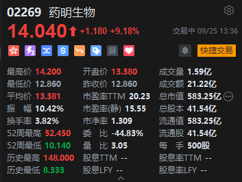 港股药明生物直线拉升 现涨超9%  第1张