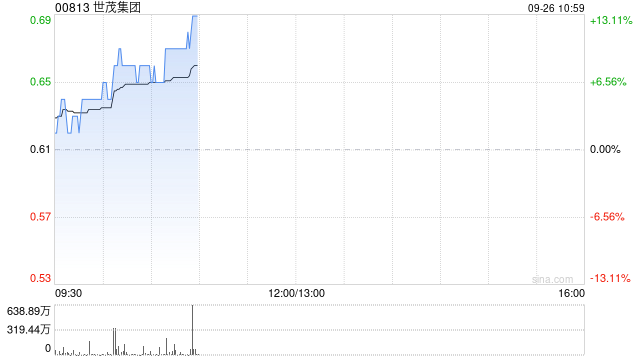 内房股早盘强势走高 世茂集团及旭辉控股集团均涨逾10%  第1张