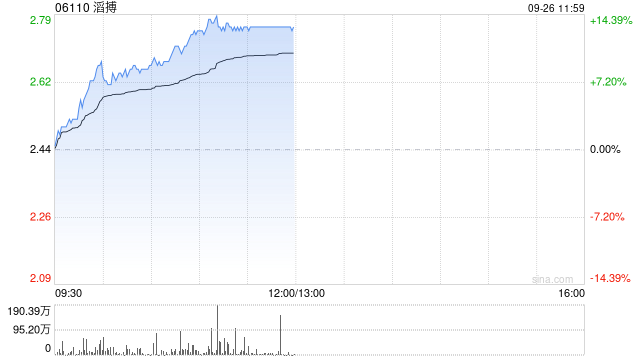 体育用品股早盘涨幅居前 滔搏涨超9%安踏体育涨超7%  第1张