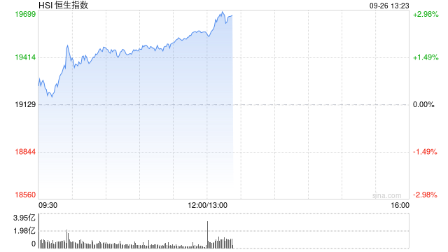 午评：港股恒指涨2.01% 恒生科指涨2.36%内房股大涨  第2张