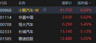 午评：港股恒指涨2.01% 恒生科指涨2.36%内房股大涨  第5张