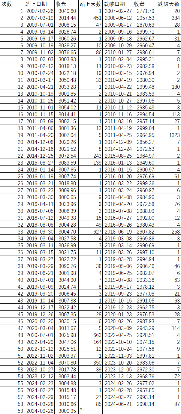 奇迹真的发生了，上证指数第59次站上了3000点  第3张