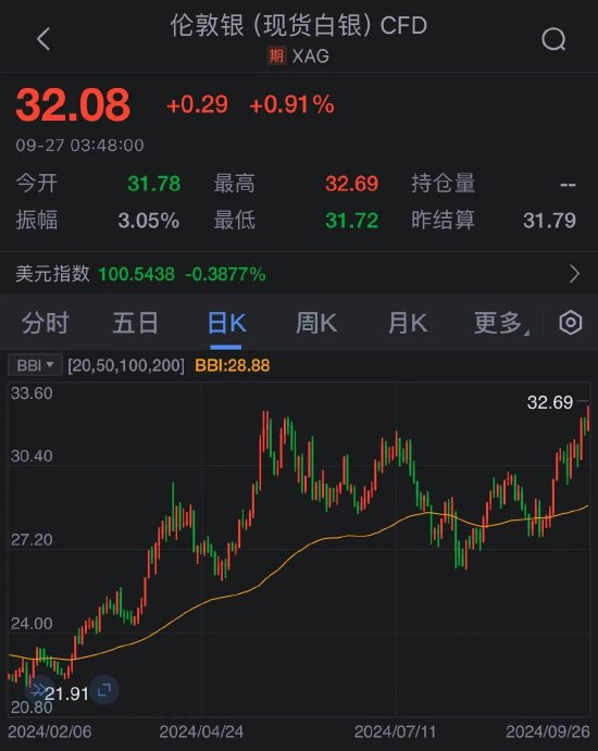 白银继续看涨，交易者关注34.35美元的多年高点  第2张