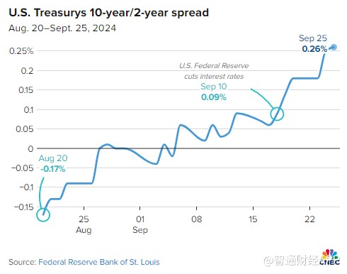 美联储大幅降息后 美债收益率为何不跌反涨？  第1张