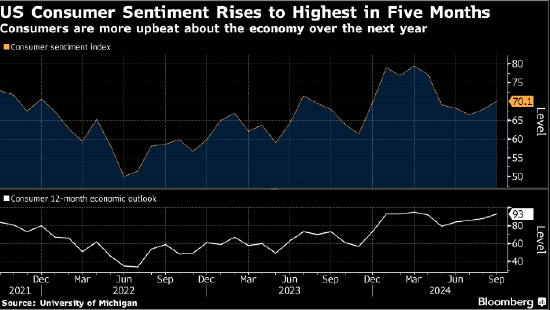 美国消费者信心升至五个月高点 对经济乐观情绪增强  第1张