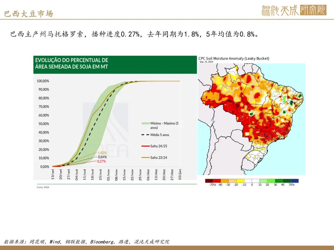 【豆菜粕周报】巴西种植偏慢，空头减仓避险  第4张