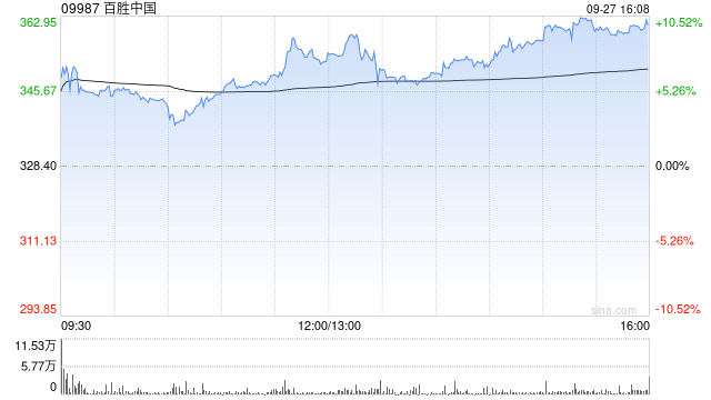 百胜中国9月27日斥资240万美元回购5.33万股  第1张