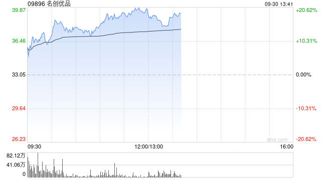 名创优品9月27日斥资25.17万港元回购8000股  第1张