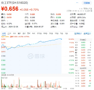 化工板块持续飙高，化工ETF（516020）盘中一度涨停，标的指数成份股全部涨超5%！  第1张