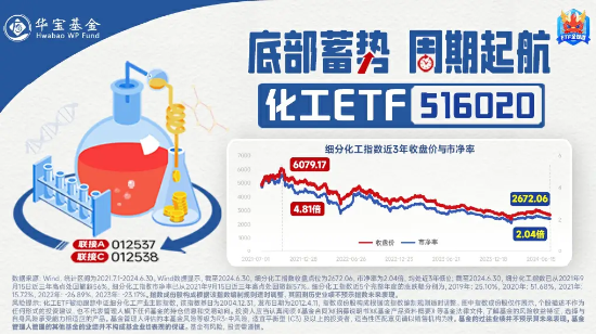 化工板块持续飙高，化工ETF（516020）盘中一度涨停，标的指数成份股全部涨超5%！  第2张