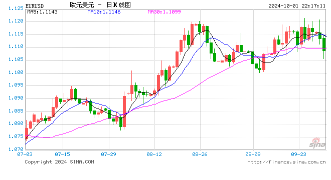 欧元区9月通胀率降至欧洲央行目标水平之下  第1张