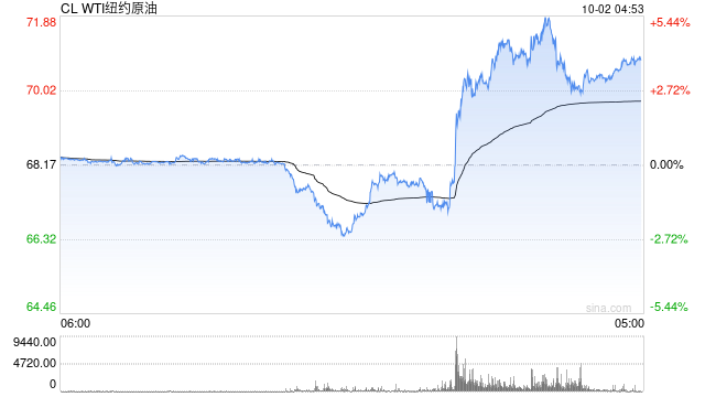 国际油价快速拉升，日内涨超2%！市场消息：白宫称伊朗准备攻击以色列  第2张