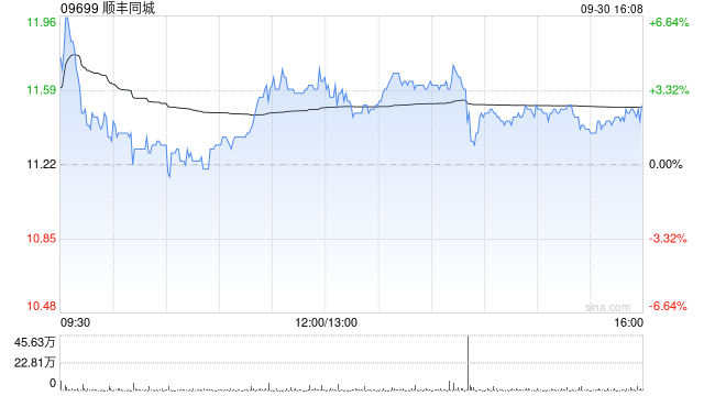 顺丰同城9月30日耗资约129.42万港元回购11.32万股  第1张