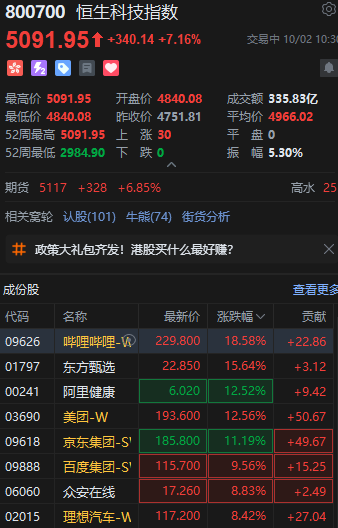 港股大涨！恒生科技指数盘中涨超7%  第1张