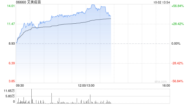 艾美疫苗早盘大涨逾42% 近三个交易日累计涨幅超160%  第1张