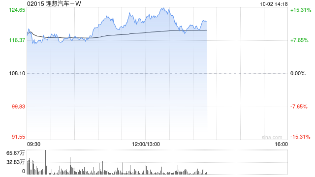 汽车股早盘普遍走高 理想汽车-W及零跑汽车均涨超8%  第1张