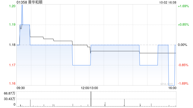 普华和顺10月2日斥资282万港元回购240万股  第1张