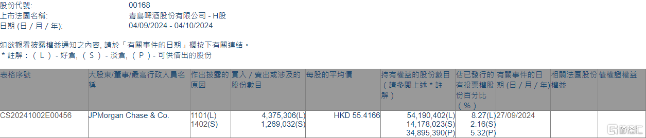 青岛啤酒股份(00168.HK)获摩根大通增持437.53万股  第1张