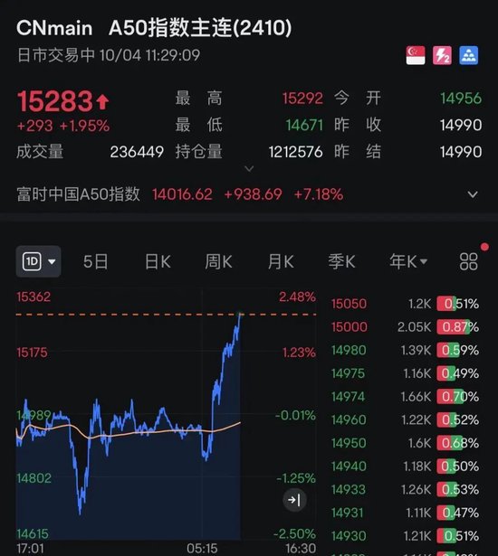 中国资产，大涨！A50直线拉升！  第2张