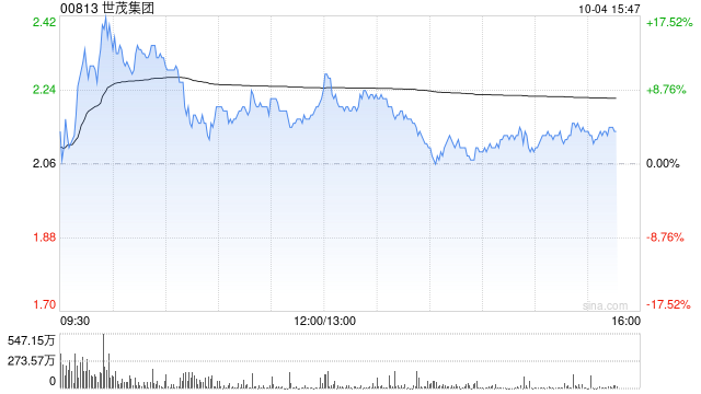 内房股早盘再度走高 世茂集团涨超13%远洋集团涨超9%  第1张