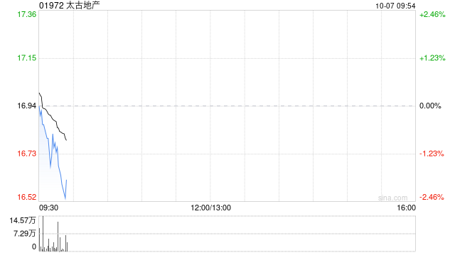 太古地产10月4日耗资约1012.33万港元回购60万股  第1张