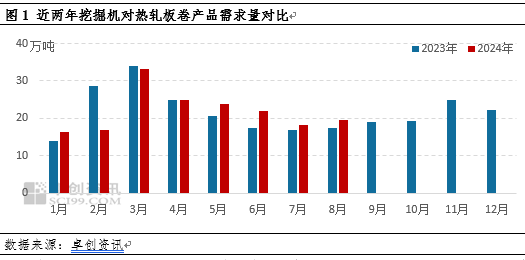 卓创资讯：挖掘机产销数据同比转正，热轧板卷需求有望回暖  第3张