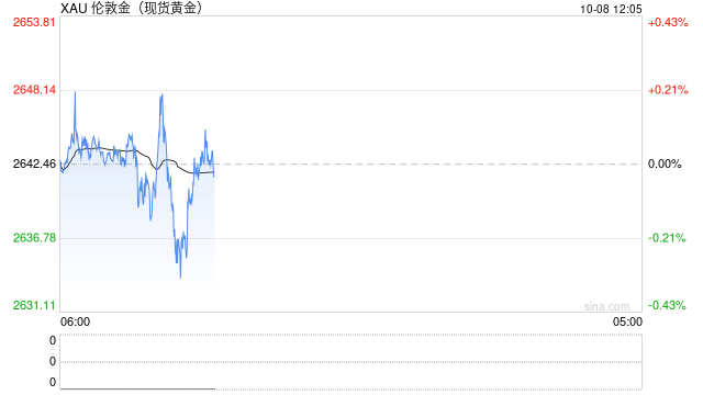 黄金突发行情！金价短线急跌10美元  第1张